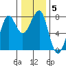 Ilwaco USCG tide chart for Wednesday, January 5, 2022