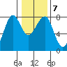 Ilwaco USCG tide chart for Friday, January 7, 2022