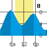 Ilwaco USCG tide chart for Saturday, January 8, 2022