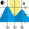 Ilwaco USCG tide chart for Sunday, January 9, 2022