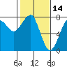 Ilwaco USCG tide chart for Monday, February 14, 2022