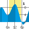 Ilwaco USCG tide chart for Tuesday, February 1, 2022