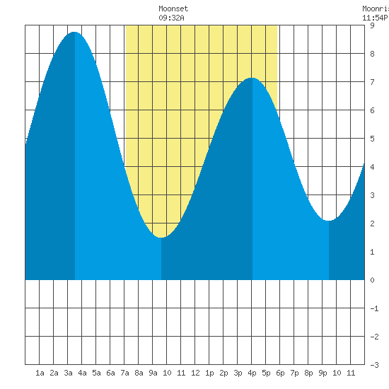 Ilwaco USCG tide chart for Monday, February 21, 2022