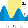 Ilwaco USCG tide chart for Monday, February 21, 2022