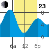 Ilwaco USCG tide chart for Wednesday, February 23, 2022