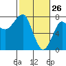 Ilwaco USCG tide chart for Saturday, February 26, 2022