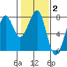 Ilwaco USCG tide chart for Wednesday, February 2, 2022
