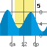 Ilwaco USCG tide chart for Saturday, February 5, 2022
