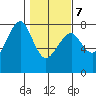 Ilwaco USCG tide chart for Monday, February 7, 2022