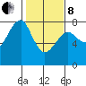 Ilwaco USCG tide chart for Tuesday, February 8, 2022