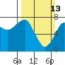 Ilwaco USCG tide chart for Sunday, March 13, 2022