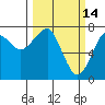 Ilwaco USCG tide chart for Monday, March 14, 2022