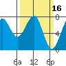 Ilwaco USCG tide chart for Wednesday, March 16, 2022