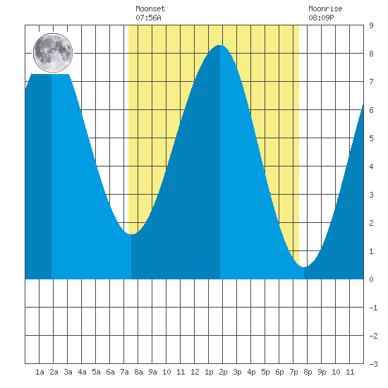 Ilwaco USCG tide chart for Friday, March 18, 2022