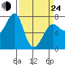 Ilwaco USCG tide chart for Thursday, March 24, 2022