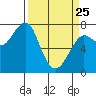 Ilwaco USCG tide chart for Friday, March 25, 2022