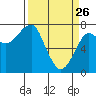 Ilwaco USCG tide chart for Saturday, March 26, 2022