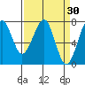 Ilwaco USCG tide chart for Wednesday, March 30, 2022