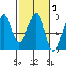 Ilwaco USCG tide chart for Thursday, March 3, 2022