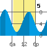 Ilwaco USCG tide chart for Saturday, March 5, 2022