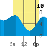 Ilwaco USCG tide chart for Sunday, April 10, 2022