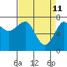 Ilwaco USCG tide chart for Monday, April 11, 2022