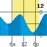 Ilwaco USCG tide chart for Tuesday, April 12, 2022