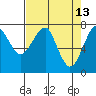 Ilwaco USCG tide chart for Wednesday, April 13, 2022