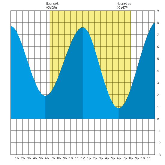 Ilwaco USCG tide chart for Thursday, April 14, 2022