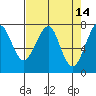 Ilwaco USCG tide chart for Thursday, April 14, 2022