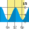 Ilwaco USCG tide chart for Friday, April 15, 2022