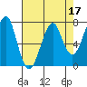 Ilwaco USCG tide chart for Sunday, April 17, 2022