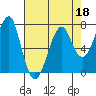 Ilwaco USCG tide chart for Monday, April 18, 2022