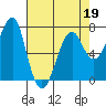 Ilwaco USCG tide chart for Tuesday, April 19, 2022