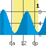 Ilwaco USCG tide chart for Friday, April 1, 2022