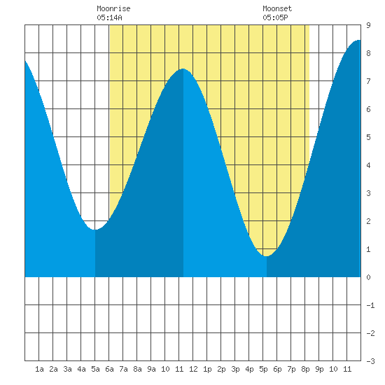 Ilwaco USCG tide chart for Wednesday, April 27, 2022