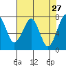 Ilwaco USCG tide chart for Wednesday, April 27, 2022