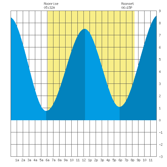 Ilwaco USCG tide chart for Thursday, April 28, 2022
