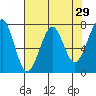Ilwaco USCG tide chart for Friday, April 29, 2022