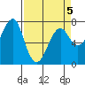 Ilwaco USCG tide chart for Tuesday, April 5, 2022