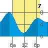 Ilwaco USCG tide chart for Thursday, April 7, 2022
