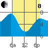 Ilwaco USCG tide chart for Friday, April 8, 2022