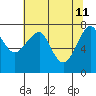 Ilwaco USCG tide chart for Wednesday, May 11, 2022