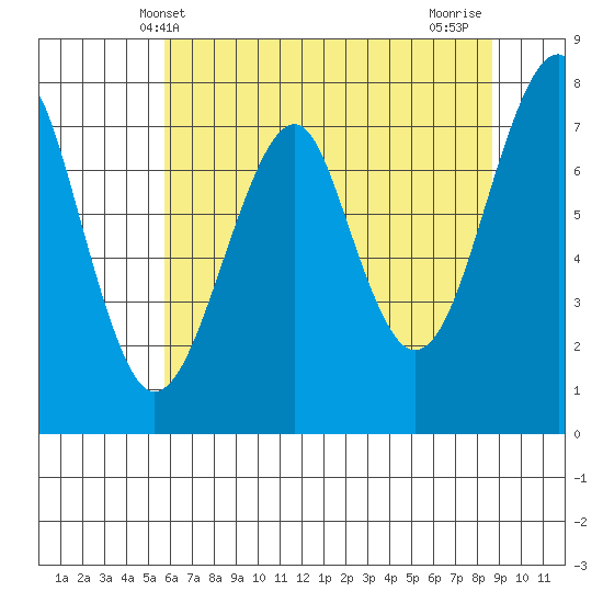 Ilwaco USCG tide chart for Friday, May 13, 2022