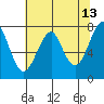 Ilwaco USCG tide chart for Friday, May 13, 2022
