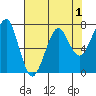 Ilwaco USCG tide chart for Sunday, May 1, 2022