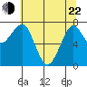 Ilwaco USCG tide chart for Sunday, May 22, 2022