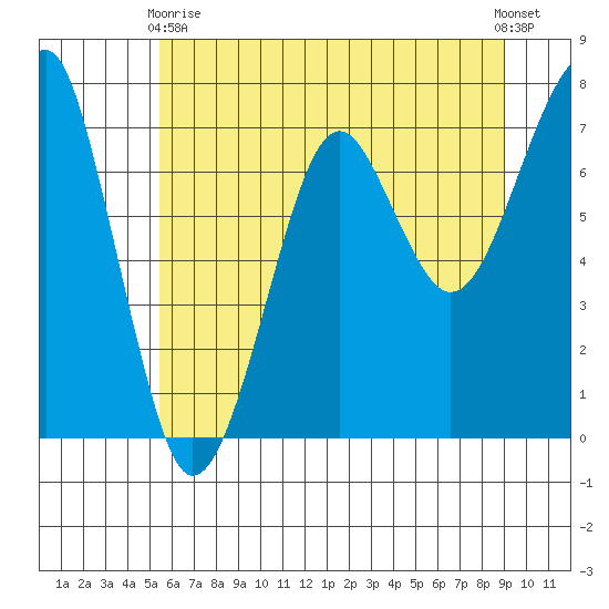 Ilwaco USCG tide chart for Sunday, May 29, 2022