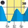 Ilwaco USCG tide chart for Monday, May 30, 2022