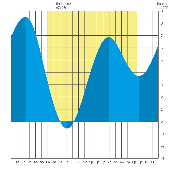 Ilwaco USCG tide chart for Tuesday, May 3, 2022